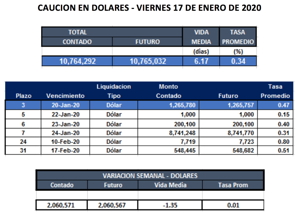 Cauciones en dólares al 17 de enero 2020