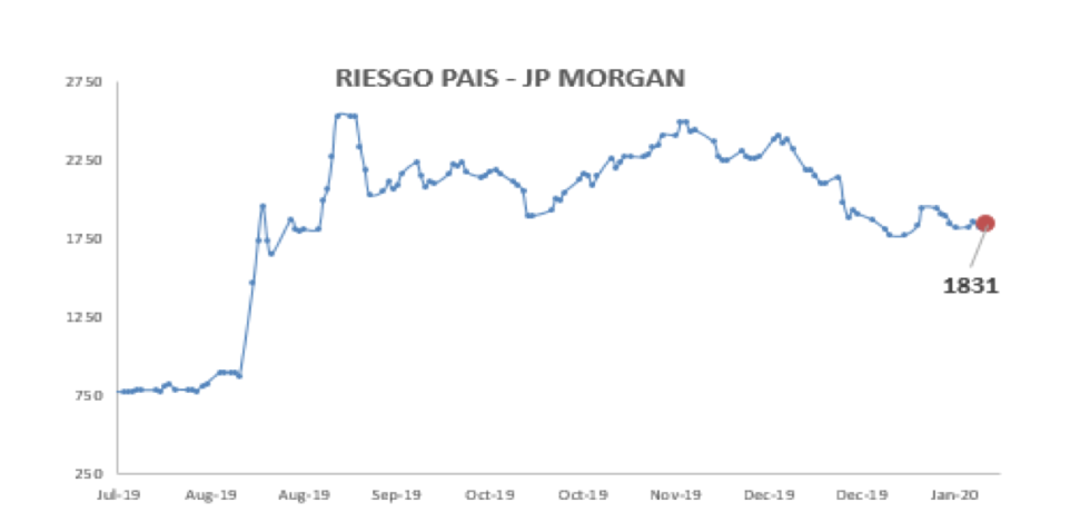 Índice de Riesgo país al 17 de enero 2020