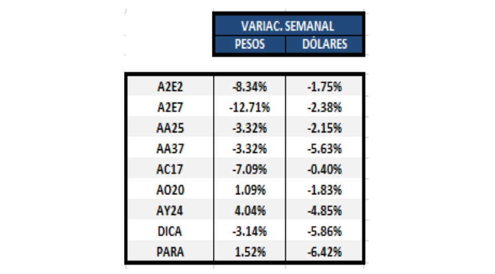 Bonos en dólares - Variación semanal al 24 de enero 2020