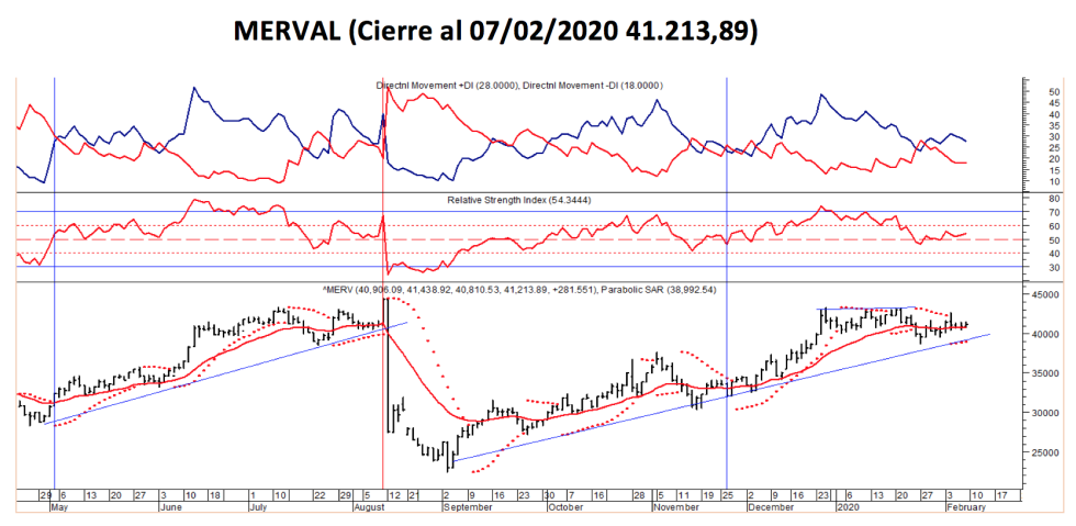 Evolucion del MERVAL al 7 de febrero 2020