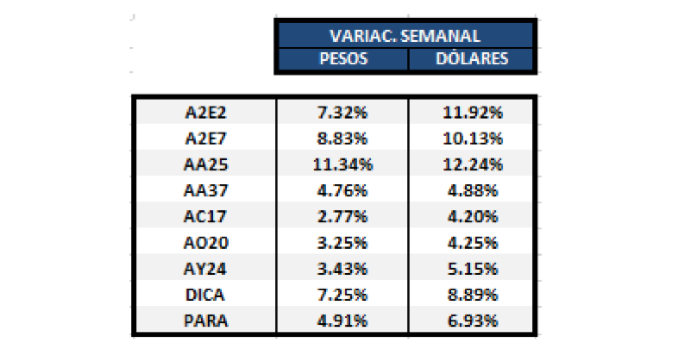 Bonos argentinos en dólares - Variaciones semanales al 7 de febrero 2020