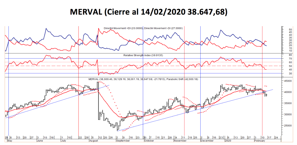 Índice MERVAL al 14 de febrero 2020