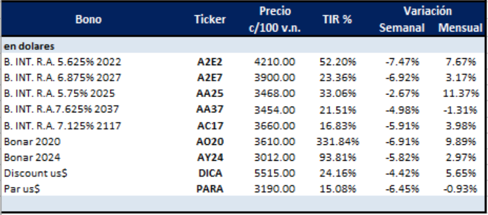Bonos argentinos en dólares al 14 de febrero 2020