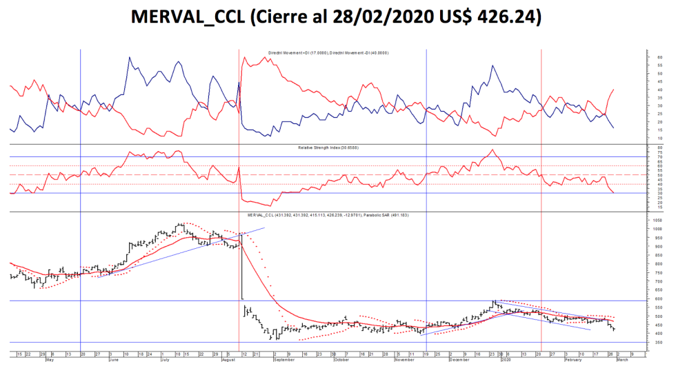 Índice MERVAL CCL al 28 de febrero 2020