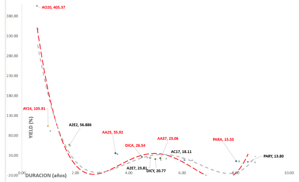 Bonos en dólares - Curva de rendimiento al 28 de febrero 2020