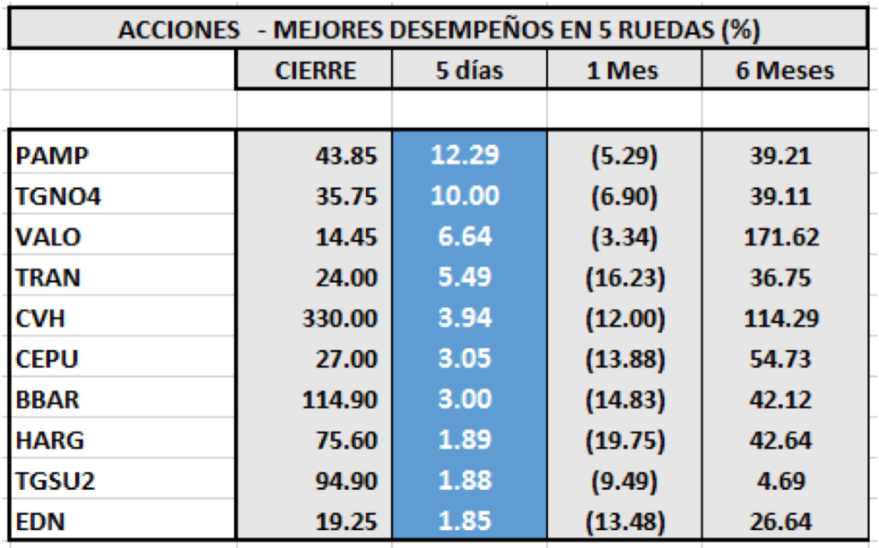 índice Merval  - Acciones de mejor rendimiento al 6 de marzo 2020