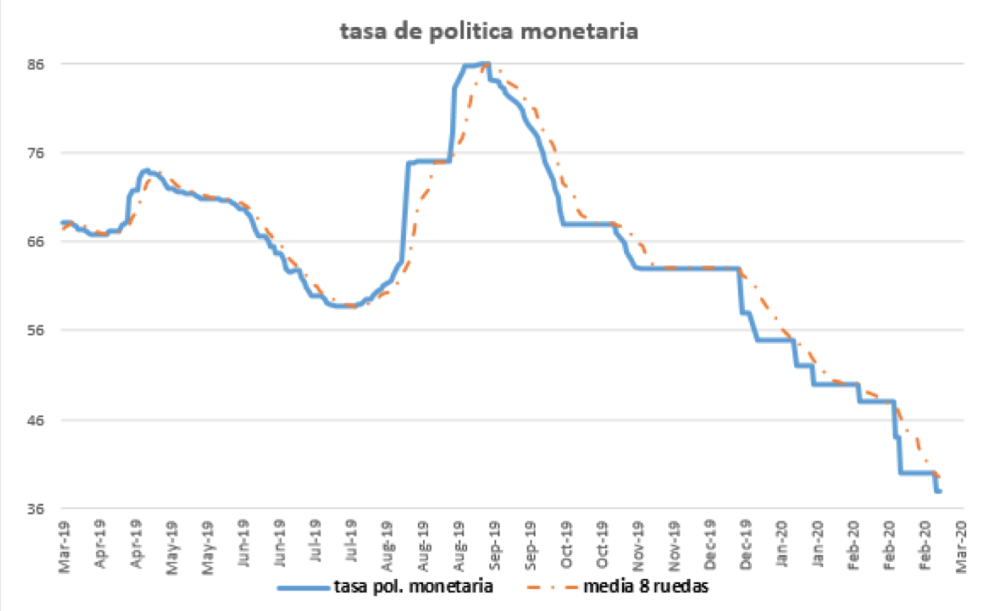 Tasa de poítica monetaria al 6 de marzo 2020