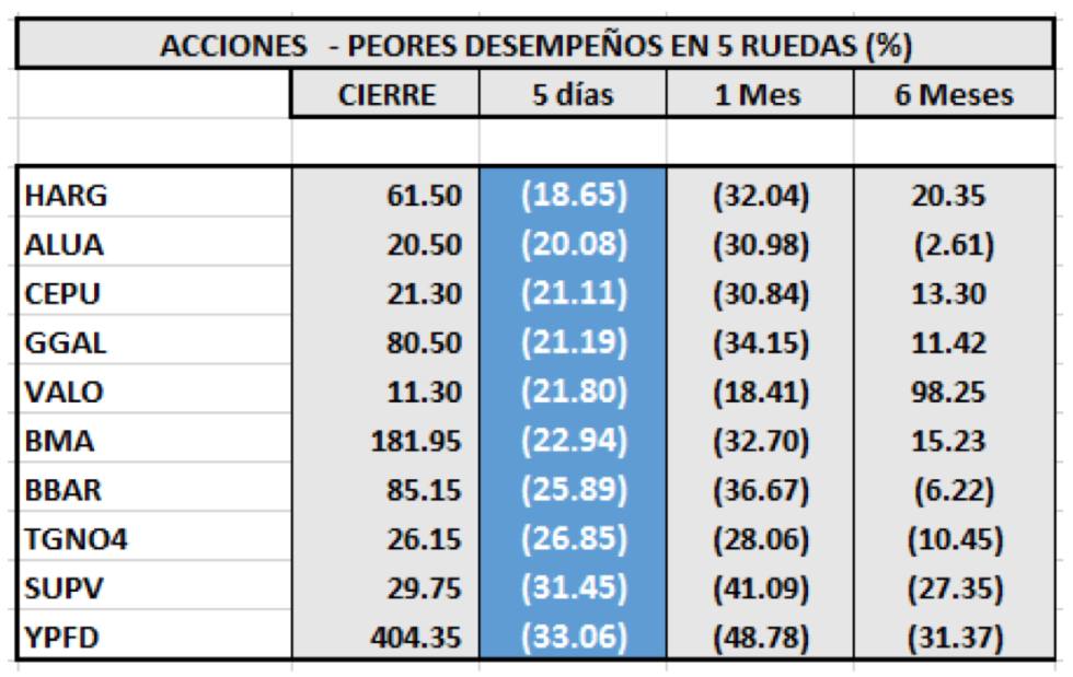 Índices Bursátiles - Acciones de peor desempeño al 13 de marzo 2020