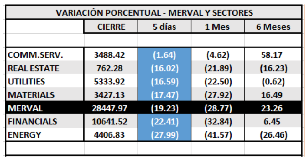 Índices Bursátiles - MERVAL por sectores al 13 de marzo 2020