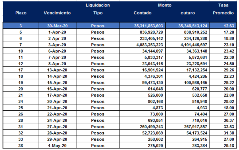 Cauciones en pesos al 27 de marzo 2020