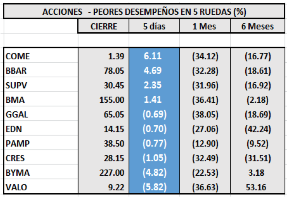 Índices Bursátiles - Acciones de peor desempeño al 3 de abril 2020