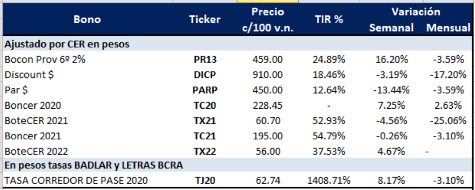 Bonos argentinos en pesos al 3 de abril 2020