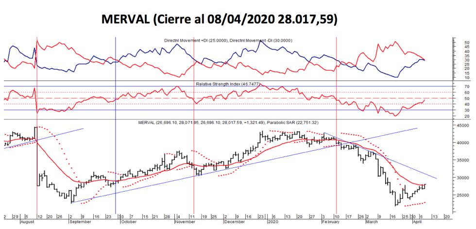 Índices Bursátiles - MERVAL al 8 de abril 2020