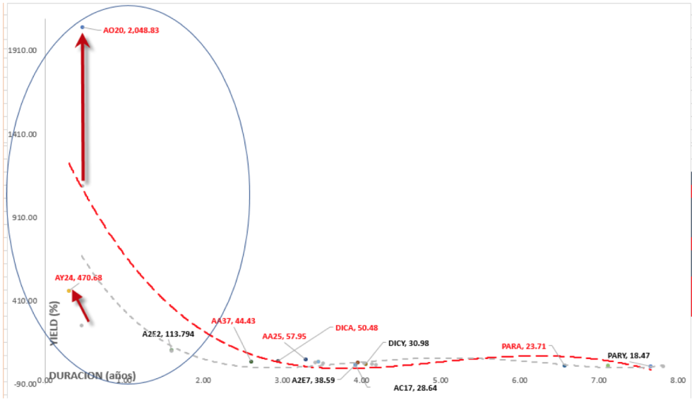 Bonos en dólares - Curva de rendimiento al 8 de abril 2020