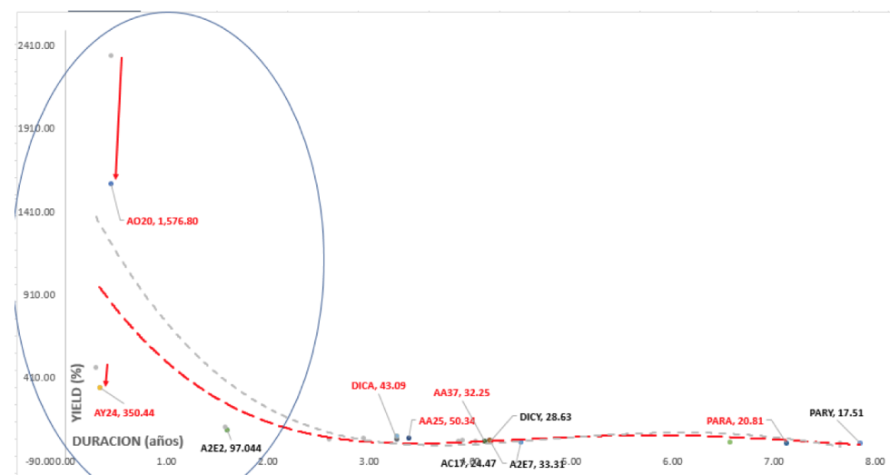 Bonos argentinos en dólares - Curva de rendimiento al 17 de abril 2020