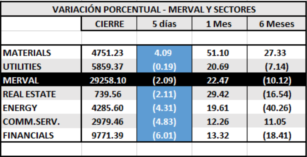 SP MERVAL - Variaciones por sectores al 24 de abril 2020