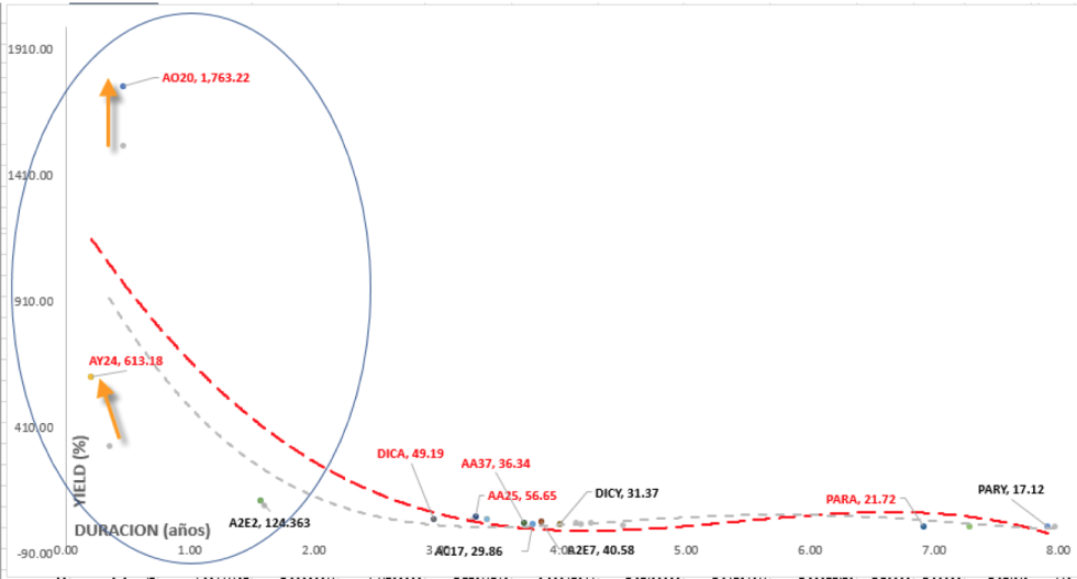 Bonos argentinos en dólares - Curva de rendimiento al 24 de abril 2020