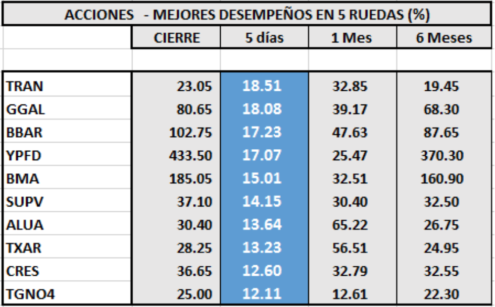 Índices bursátiles - Acciones de mejor desempeño al 30 de abril 2020