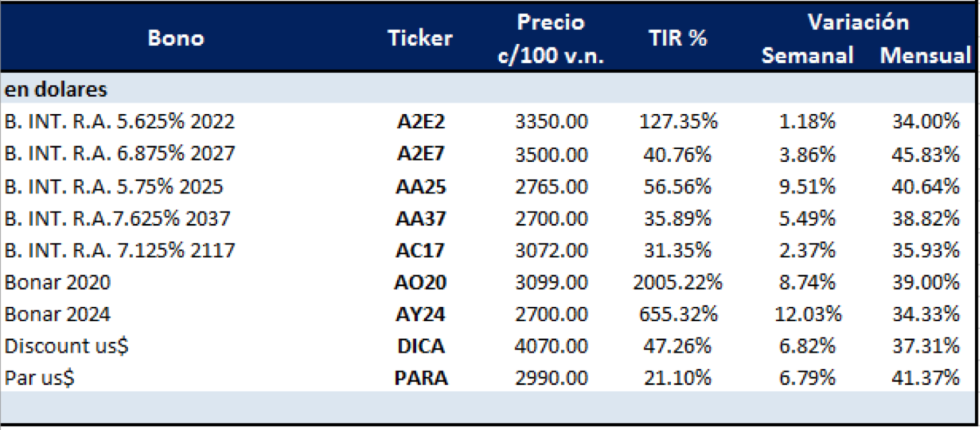 Bonos argentinos en dólares al 30 de abril 2020