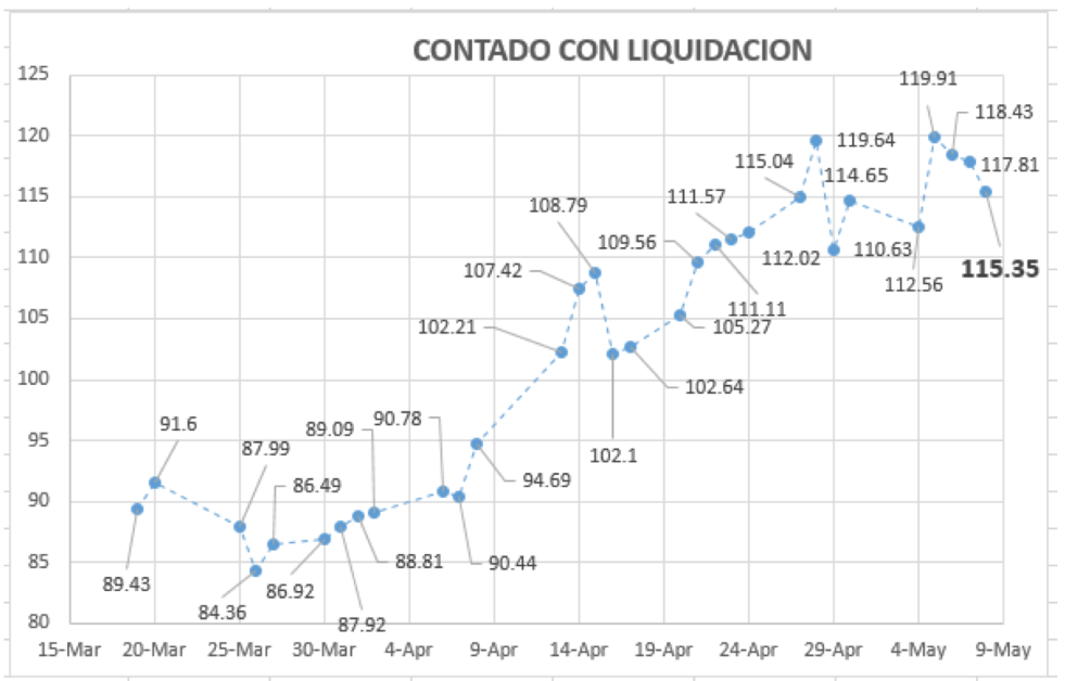 Dolar contado con Liquidacion al 8 de mayo 2020