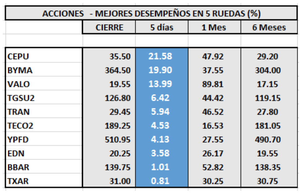 Índices bursátiles -  Acciones con mejor desempeño al 15 de mayo 2020