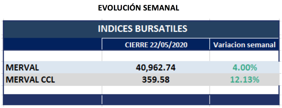 Índices bursatiles al 22 de mayo 2020