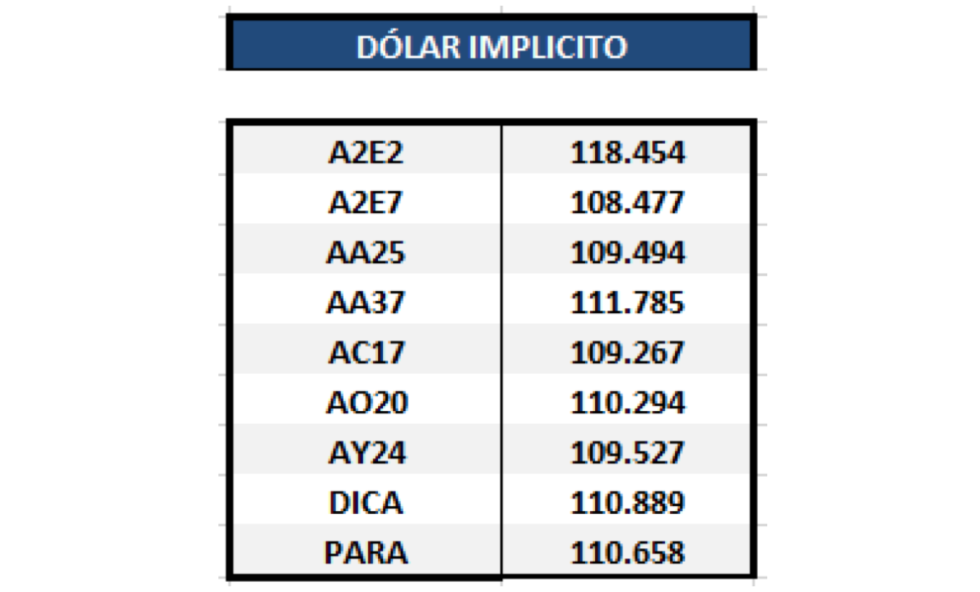 Bonos argentinos en dólares - Dólar Implícito al 22 de mayo 2020