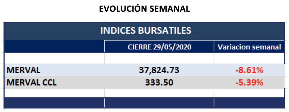 Índices Bursátiles - Variaciones semanales al 29 de mayo 2020