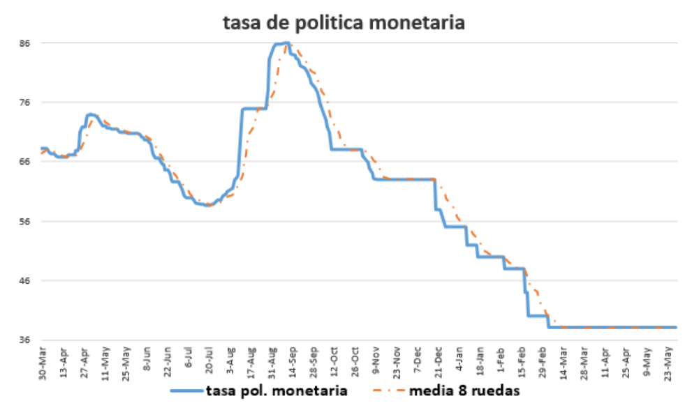 Tasa de política Monetaria al 29 de mayo 2020