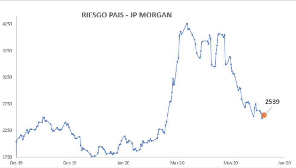 Índice de Riesgo País al 5 de junio 2020