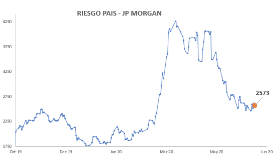 Índice de Riesgo País al 12 de junio