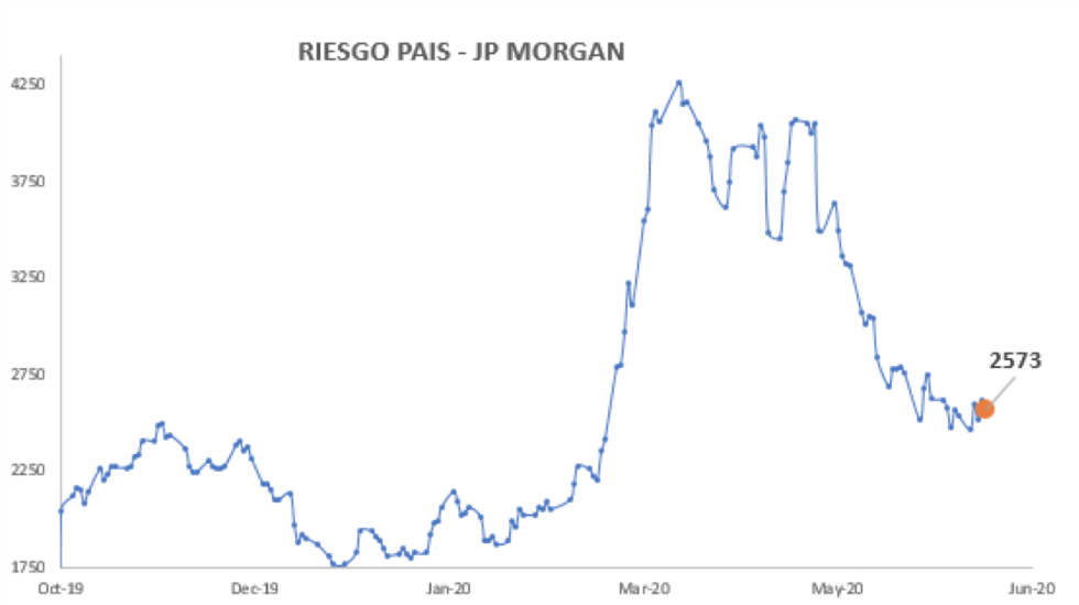 Índice de Riesgo País al 12 de junio 