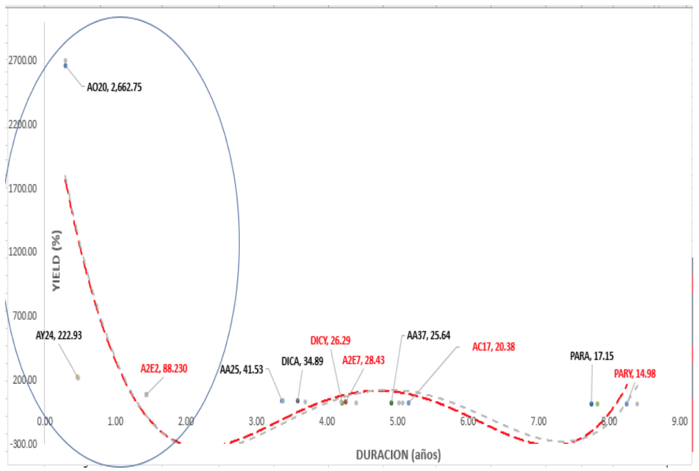 Bonos argentinos en dólares - Curva de rendimiento al 19 de junio 2020