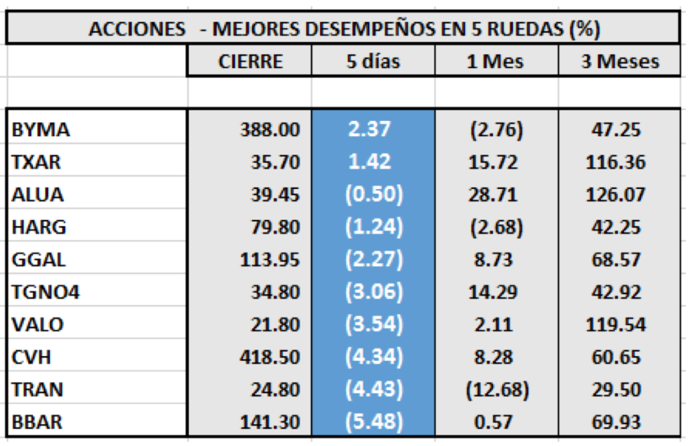 Índices bursátiles - Acciones de mejor desempeño al 19 de junio 2020