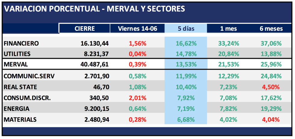 Variaciones porcentuales - MERVAL y Sectores al 14 de junio 2019