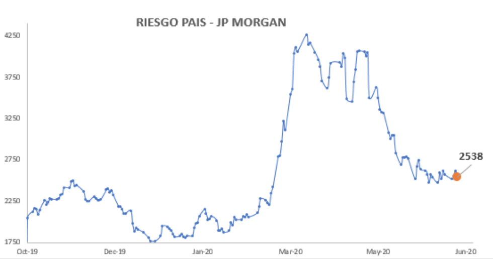 Índice de Riesgo País al 26 de junio 2020