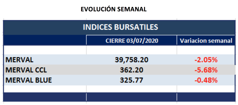 Índices bursátiles - Variaciones al 3 de julio 2020