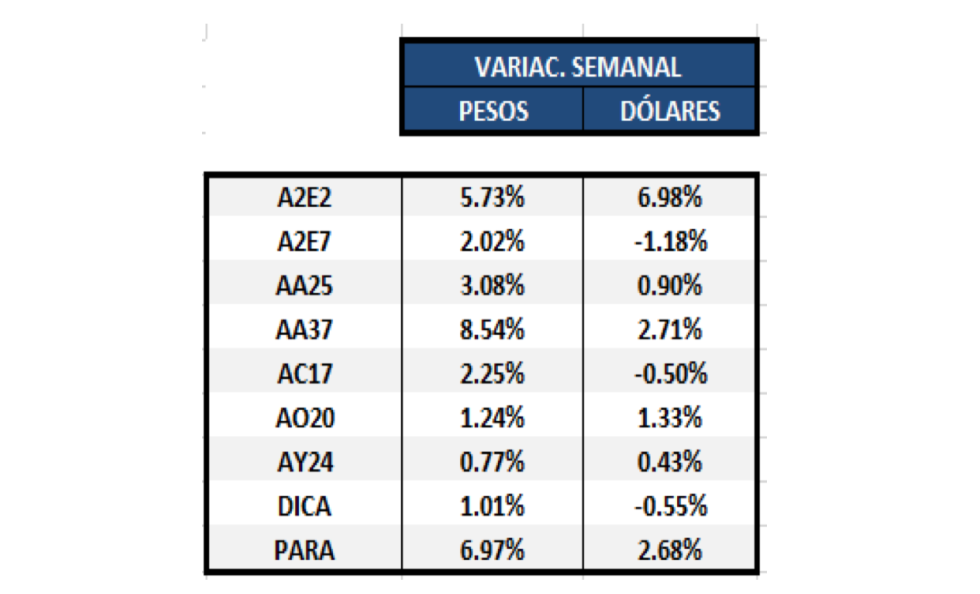Bonos argentinos en dólares - Variaciones semanales al 3 de julio 2020