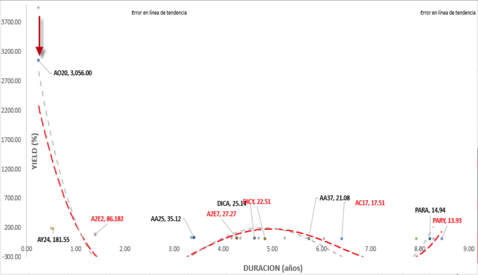 Bonos argentinos en dolares - curva de rendimiento al 8 de julio 2020