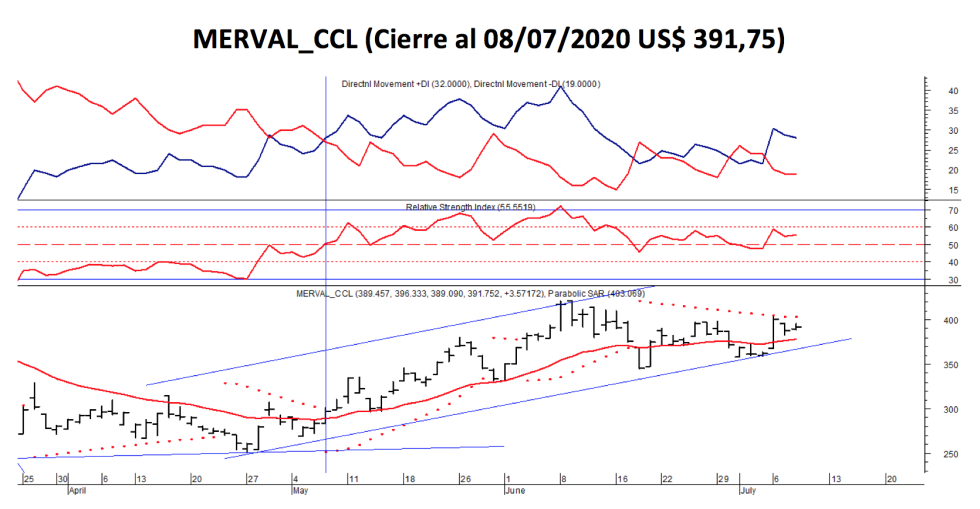 Índices Bursatiles - MERVAL CCL al 8 de julio 2020