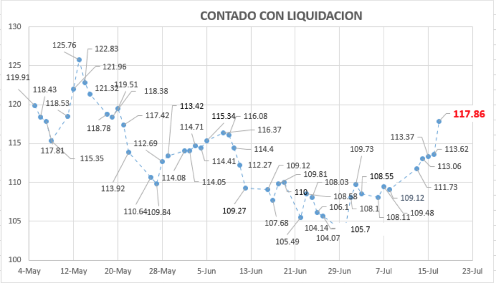 Contado con Liqui - Evolución del dolar en Argentina al 17 de julio 2020