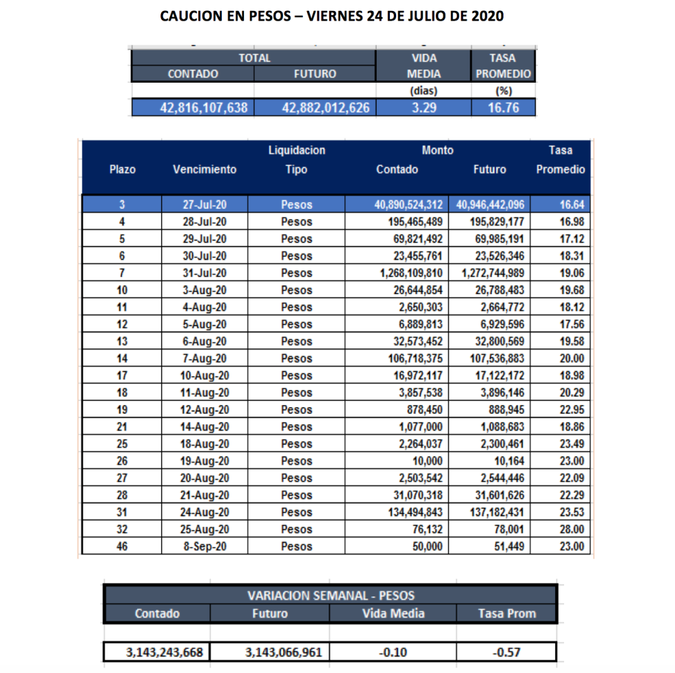 Cauciones bursátiles en pesos al 24 de julio 2020