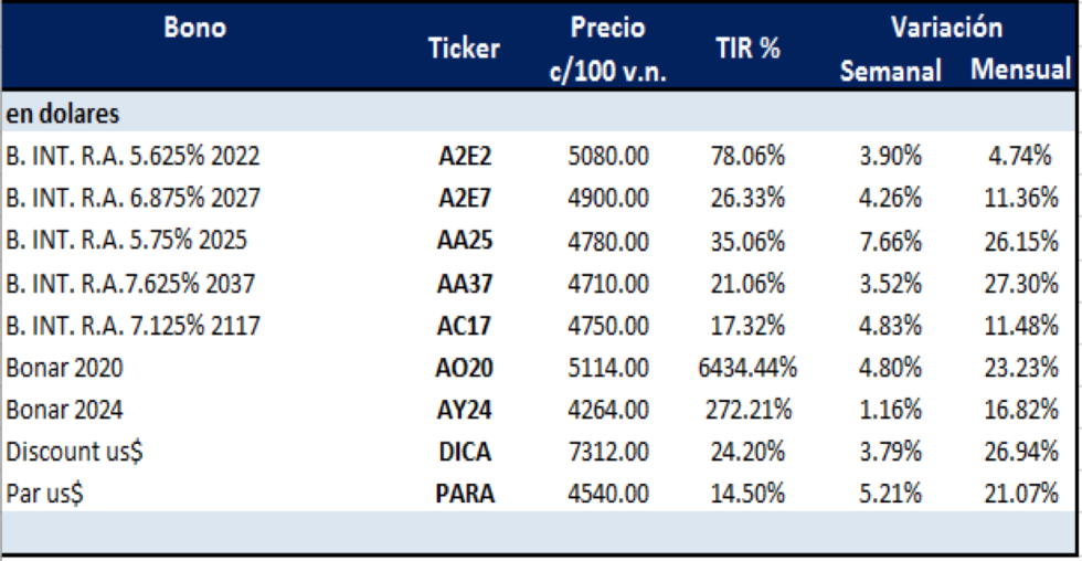 Bonos argentinos en dólares al 24 de julio 2020