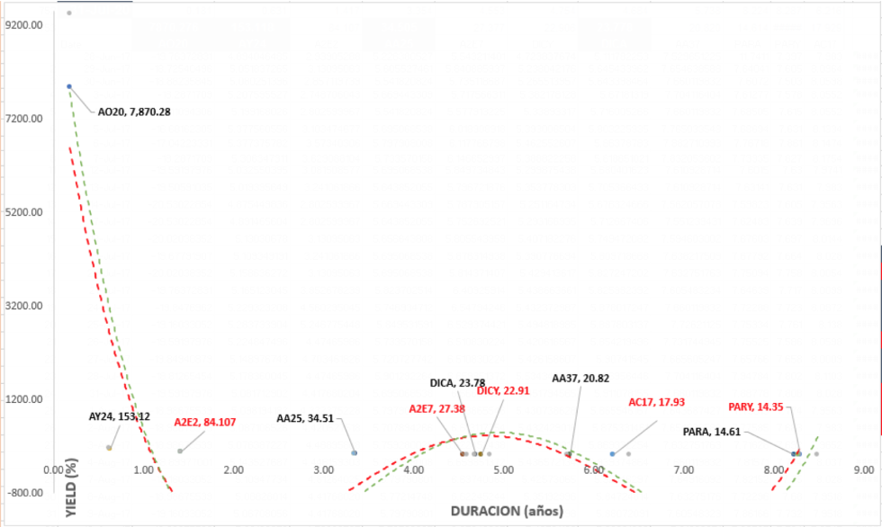 Bonos argentinos en dólares - Curva de rendimiento al 31 de julio 2020