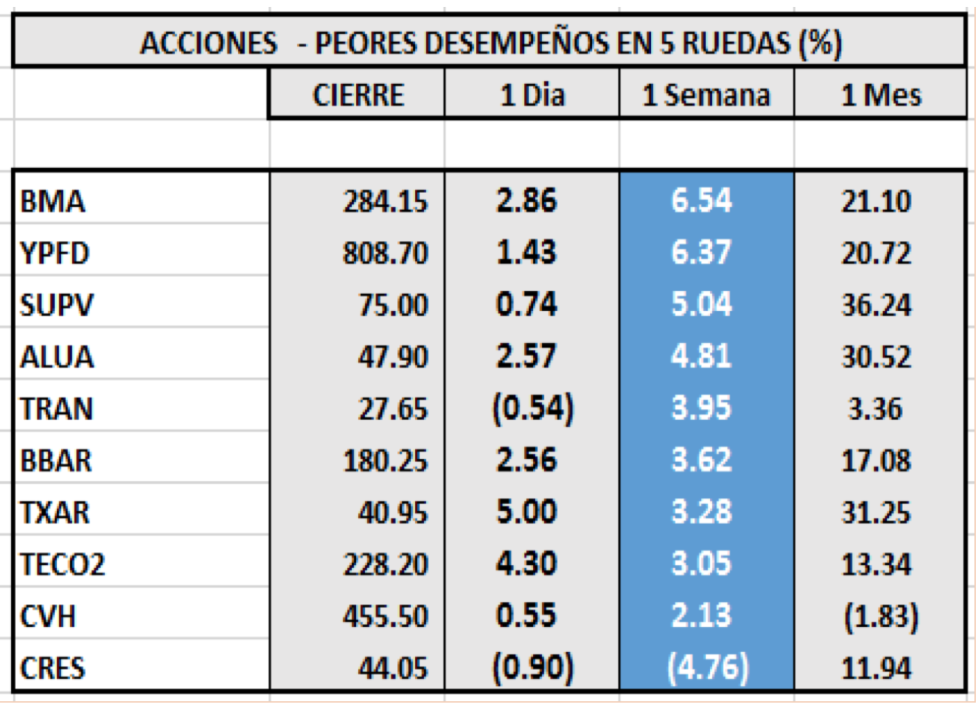 Índices bursátiles - Acciones de peor desempeño al 7 de agosto 2020