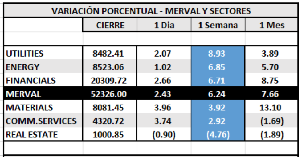 Índices bursátiles - MERVAL por sectores al 7 de agosto 2020