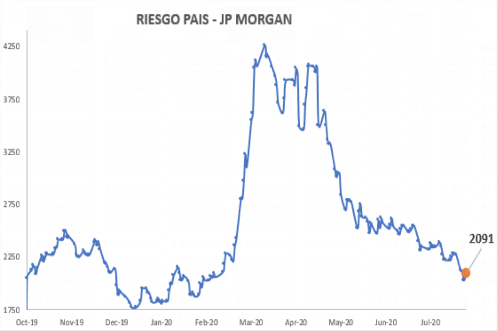 Índice de Riesgo País al 7 de agosto 2020