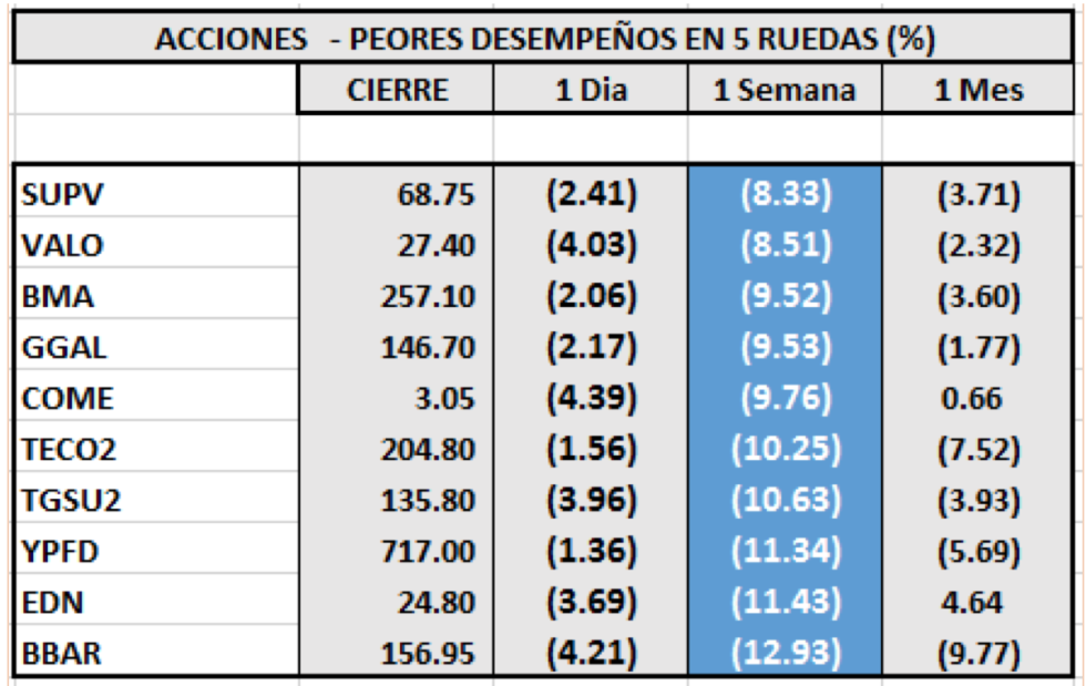 Índices Bursátiles - Acciones de peor desempeño al 14 de agosto 2020