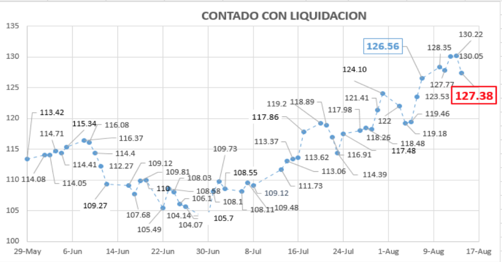 Evolución del dolar al 14 de agosto 2020