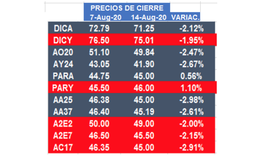 Bonos argentinos en dólares al 14 de agosto 2020